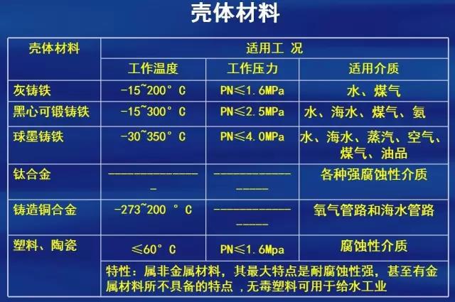 常用壳体材料表1