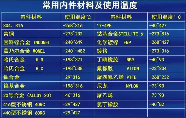 阀门常用内件材料以及使用温度