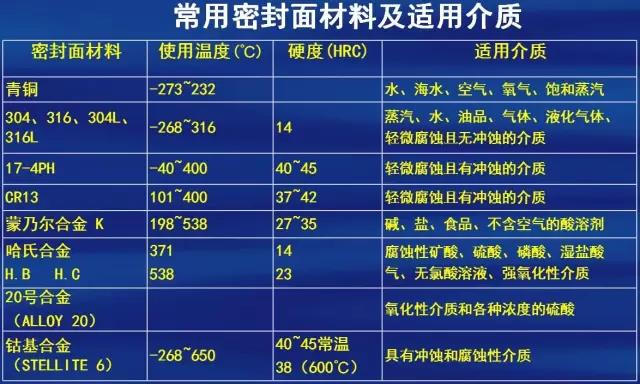 常用密封面材料以及适用介质