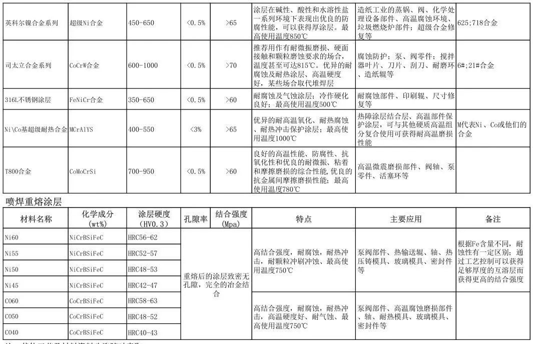 HVOF涂层和喷焊重熔涂层