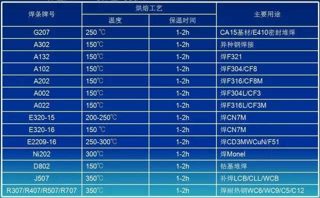 焊条使用烘焙工艺表 焊条使用烘焙工艺表